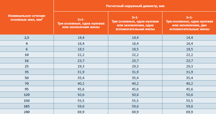 Кг 4 10 1 10. Наружный диаметр кабеля 10мм2. ВВГНГ 5х25 наружный диаметр кабеля. Наружный диаметр кабеля 10мм. Наружный диаметр кабеля ВВГНГ 5х6мм.